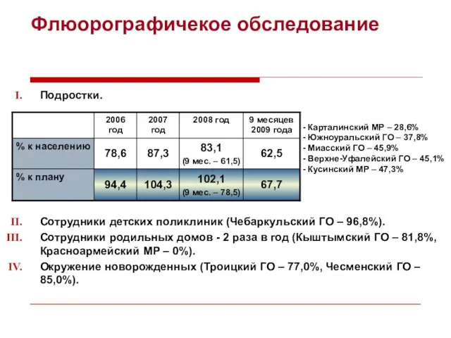 Флюорографичекое обследование Подростки. Сотрудники детских поликлиник (Чебаркульский ГО – 96,8%). Сотрудники родильных