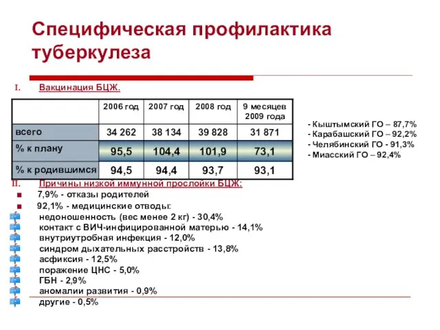 Специфическая профилактика туберкулеза Вакцинация БЦЖ. Причины низкой иммунной прослойки БЦЖ: ■ 7,9%