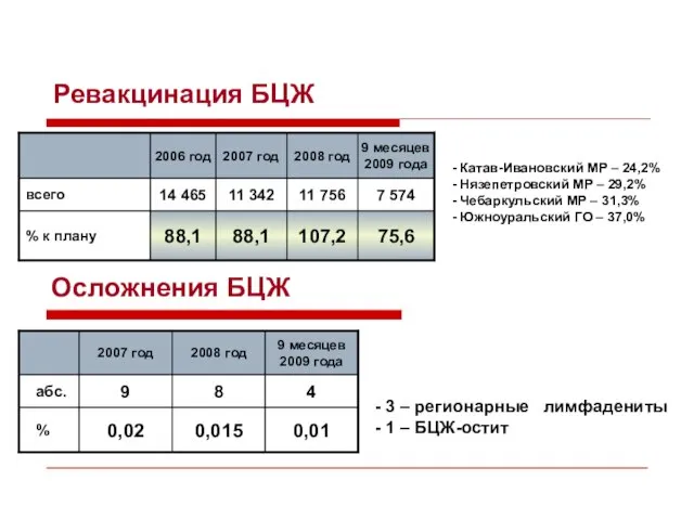 Ревакцинация БЦЖ - Катав-Ивановский МР – 24,2% - Нязепетровский МР – 29,2%