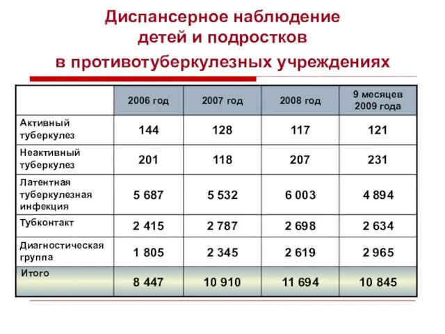 Диспансерное наблюдение детей и подростков в противотуберкулезных учреждениях