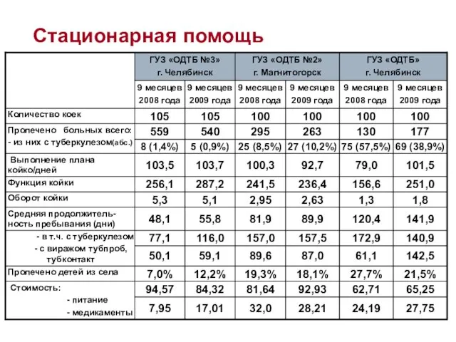 Стационарная помощь