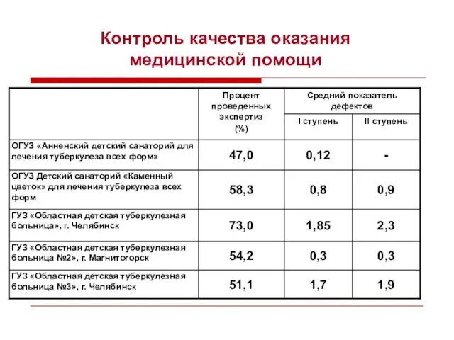 Контроль качества оказания медицинской помощи