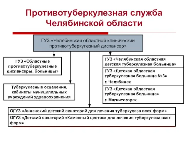 Противотуберкулезная служба Челябинской области ГУЗ «Челябинский областной клинический противотуберкулезный диспансер» ГУЗ «Областные