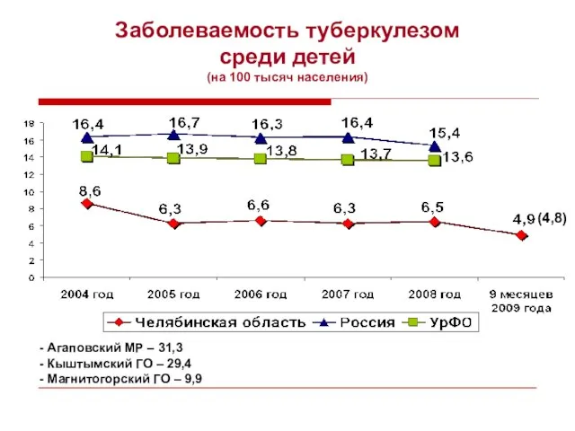 Заболеваемость туберкулезом среди детей (на 100 тысяч населения) - Агаповский МР –