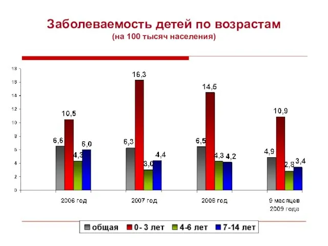 Заболеваемость детей по возрастам (на 100 тысяч населения)