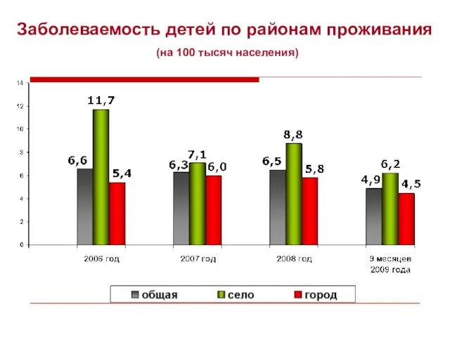 Заболеваемость детей по районам проживания (на 100 тысяч населения)