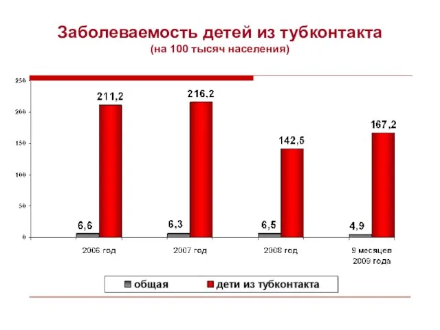 Заболеваемость детей из тубконтакта (на 100 тысяч населения)