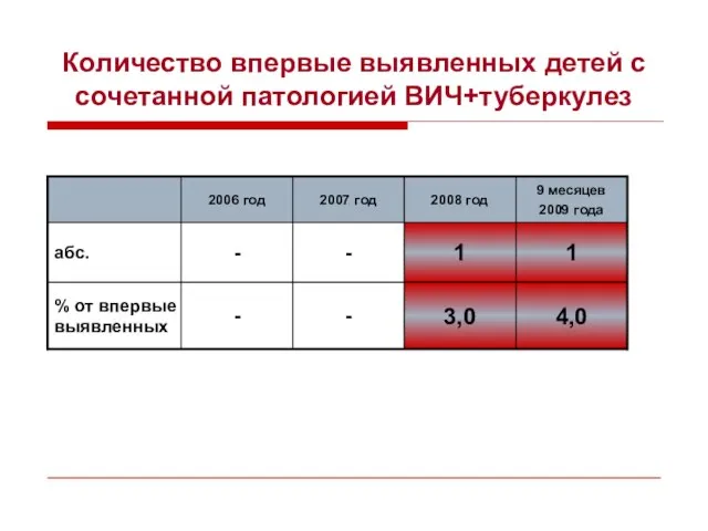 Количество впервые выявленных детей с сочетанной патологией ВИЧ+туберкулез