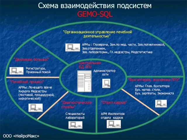 Схема взаимодействия подсистем GEMO-SQL ООО «НейроМакс» "Бухгалтерия, экономика ЛПУ" АРМ Инспектора отдела