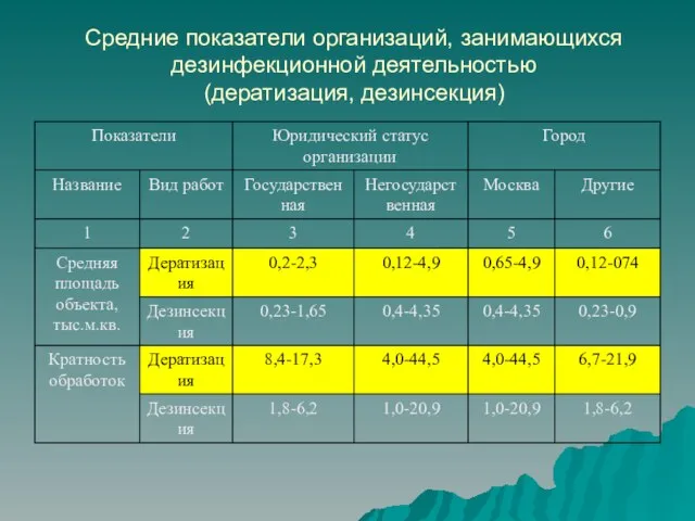 Средние показатели организаций, занимающихся дезинфекционной деятельностью (дератизация, дезинсекция)