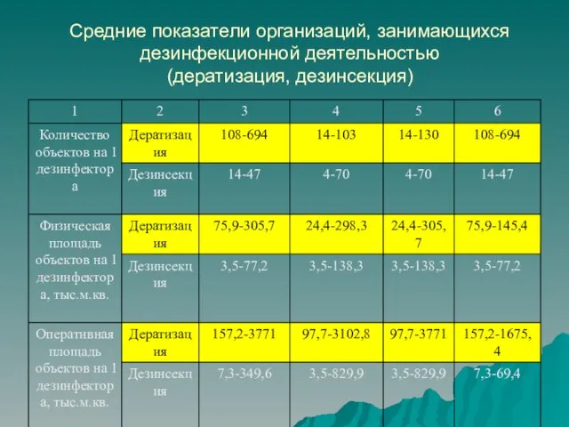 Средние показатели организаций, занимающихся дезинфекционной деятельностью (дератизация, дезинсекция)