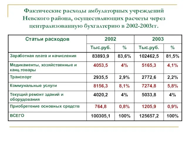 Фактические расходы амбулаторных учреждений Невского района, осуществляющих расчеты через централизованную бухгалтерию в 2002-2003гг.