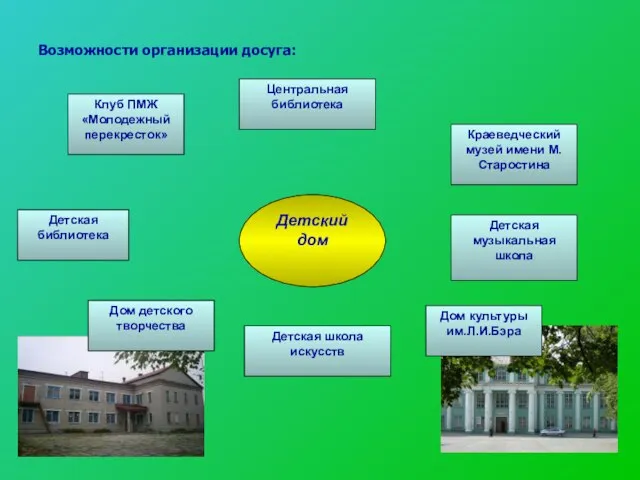 Возможности организации досуга: Детский дом Центральная библиотека Краеведческий музей имени М.Старостина Детская