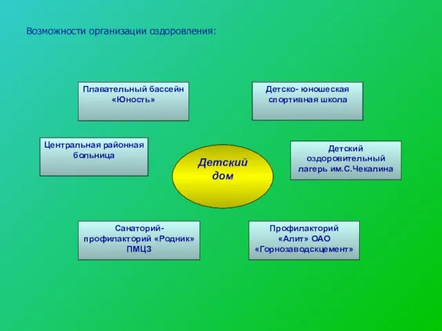 Возможности организации оздоровления: Детский дом Плавательный бассейн «Юность» Детско- юношеская спортивная школа