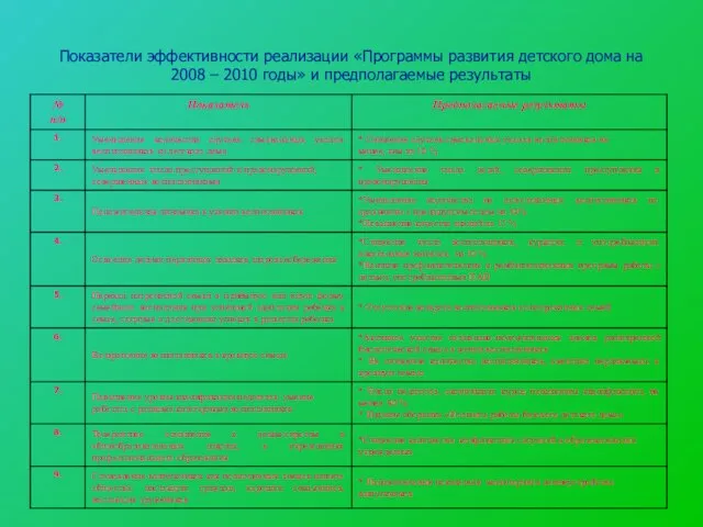 Показатели эффективности реализации «Программы развития детского дома на 2008 – 2010 годы» и предполагаемые результаты