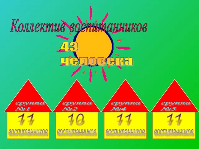 Коллектив воспитанников 43 человека 10 11 11 группа №1 11 воспитанников воспитанников