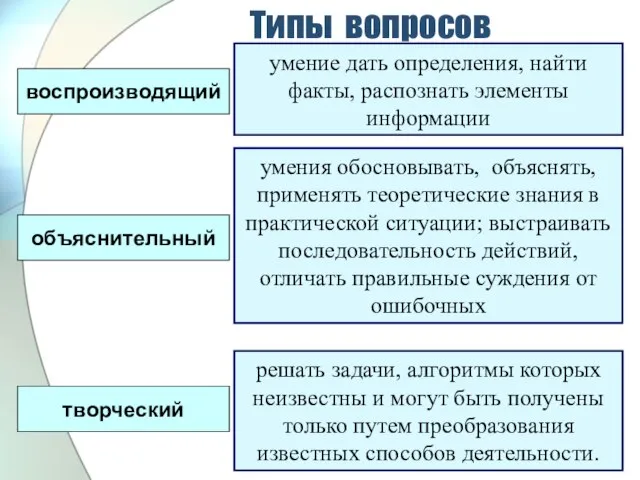 Типы вопросов воспроизводящий объяснительный творческий умение дать определения, найти факты, распознать элементы