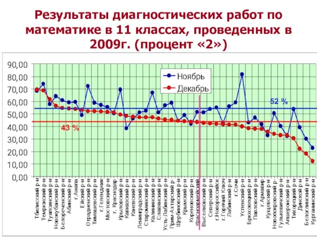 Результаты диагностических работ по математике в 11 классах, проведенных в 2009г. (процент