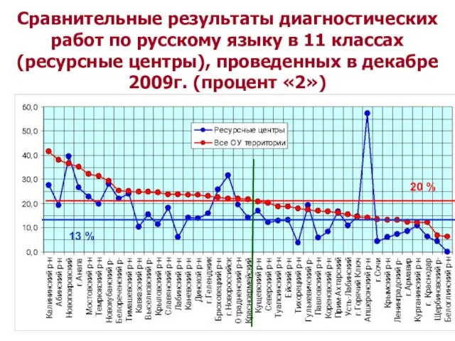 Сравнительные результаты диагностических работ по русскому языку в 11 классах (ресурсные центры),