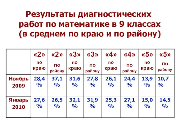 Результаты диагностических работ по математике в 9 классах (в среднем по краю и по району)