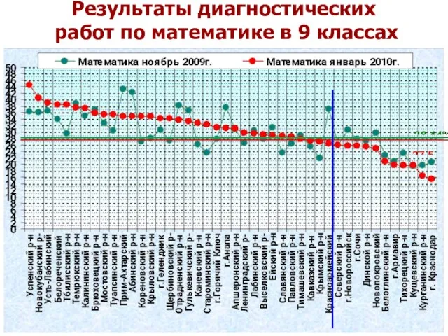 Результаты диагностических работ по математике в 9 классах