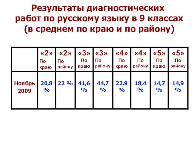 Результаты диагностических работ по русскому языку в 9 классах (в среднем по краю и по району)