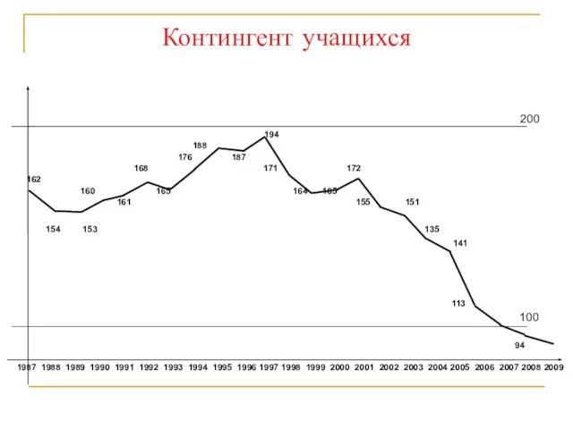 Контингент учащихся 200 194 188 176 187 168 171 172 162 160