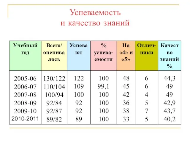 Успеваемость и качество знаний