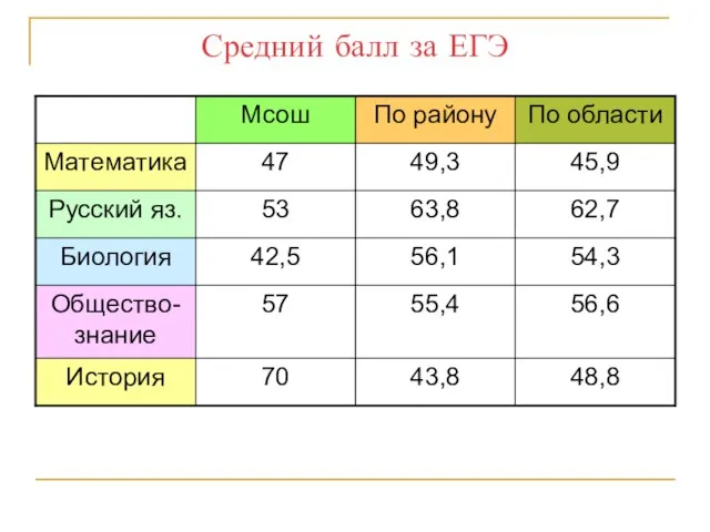 Средний балл за ЕГЭ