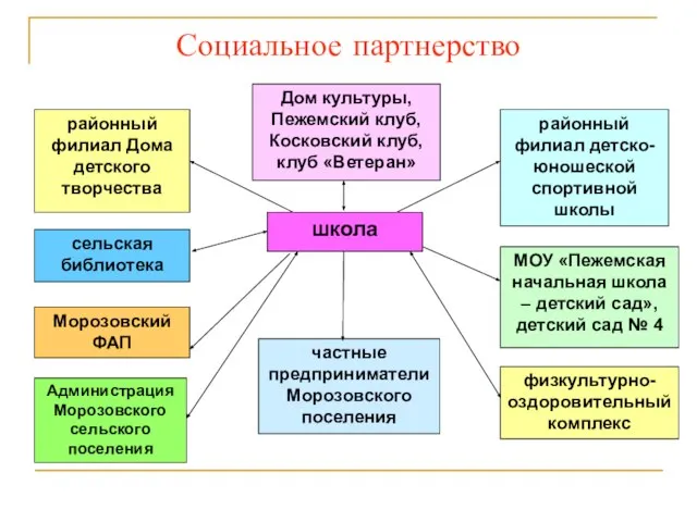 Социальное партнерство районный филиал Дома детского творчества Дом культуры, Пежемский клуб, Косковский