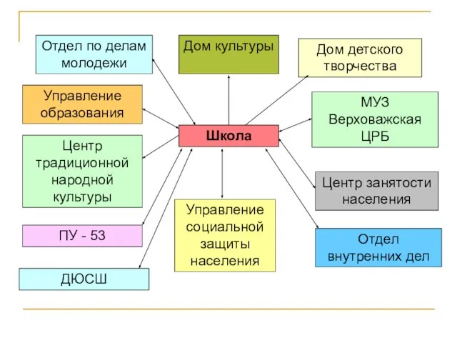 Школа Дом детского творчества МУЗ Верховажская ЦРБ Отдел по делам молодежи Управление