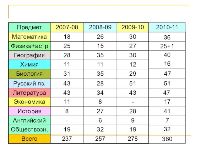 Участие в школьных олимпиадах 2010-11 36 25+1 40 16 47 51 47