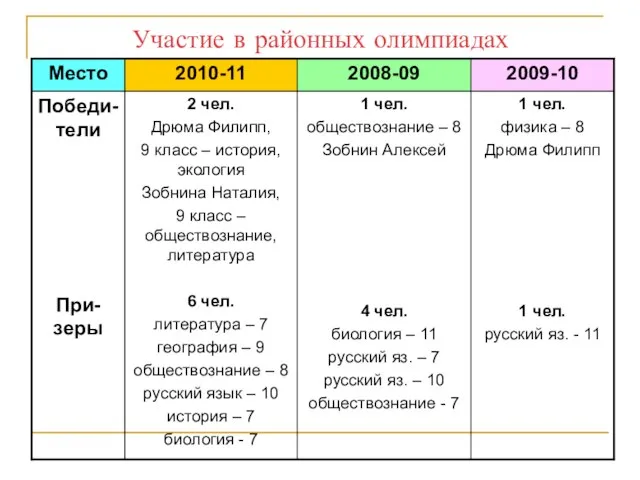 Участие в районных олимпиадах