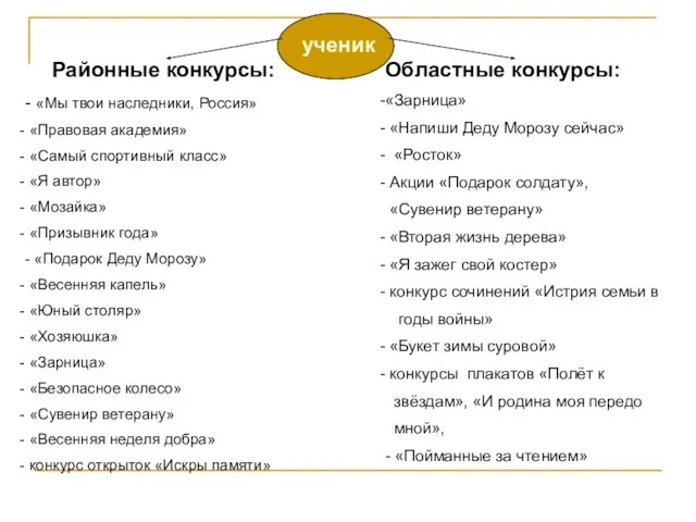 ученик Районные конкурсы: - «Мы твои наследники, Россия» «Правовая академия» «Самый спортивный