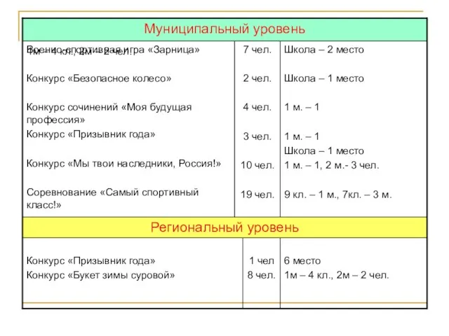 6 место 1м – 4 кл., 2м – 2 чел.