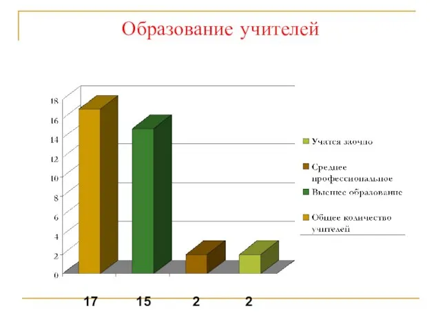 Образование учителей 17 15 2 2