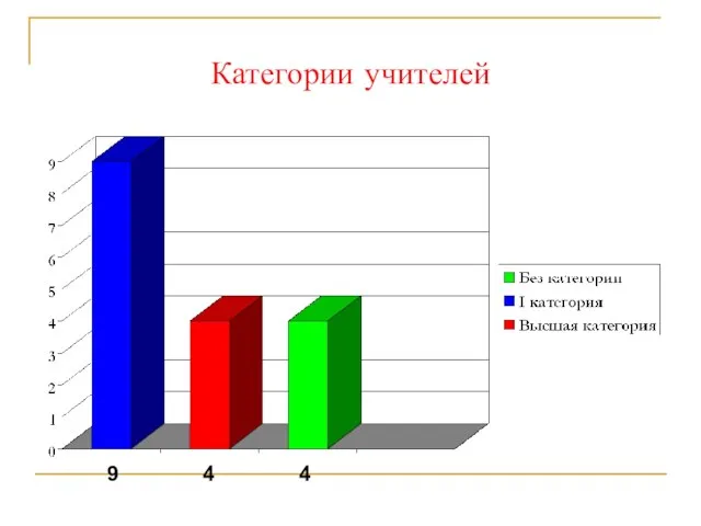 Категории учителей 9 4 4