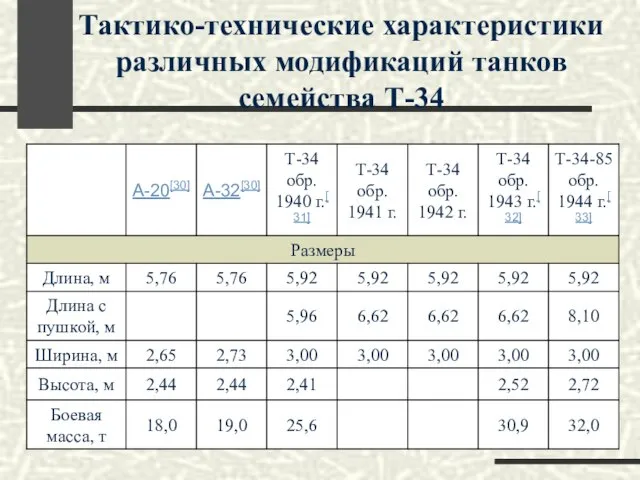 Тактико-технические характеристики различных модификаций танков семейства Т-34