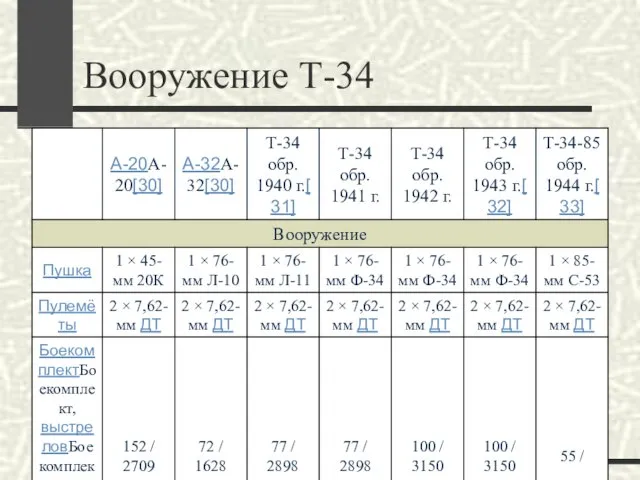 Вооружение Т-34