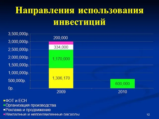 Направления использования инвестиций