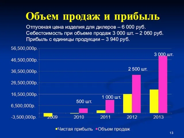 Объем продаж и прибыль Отпускная цена изделия для дилеров – 6 000