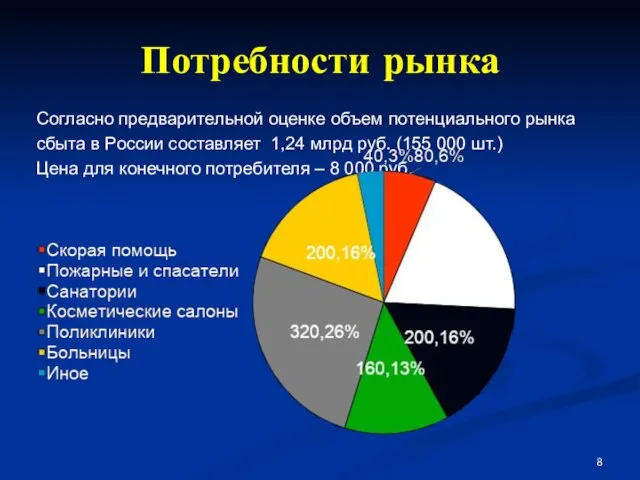 Согласно предварительной оценке объем потенциального рынка сбыта в России составляет 1,24 млрд