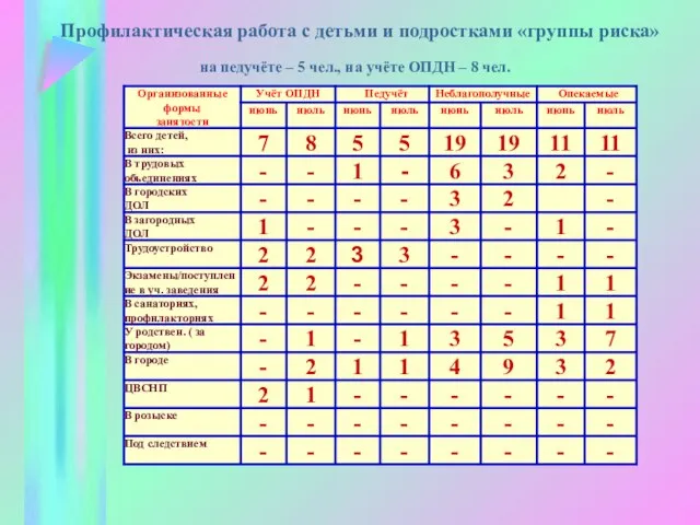 Профилактическая работа с детьми и подростками «группы риска» на педучёте – 5