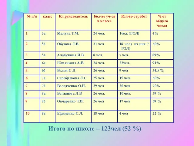 Итого по школе – 123чел (52 %)