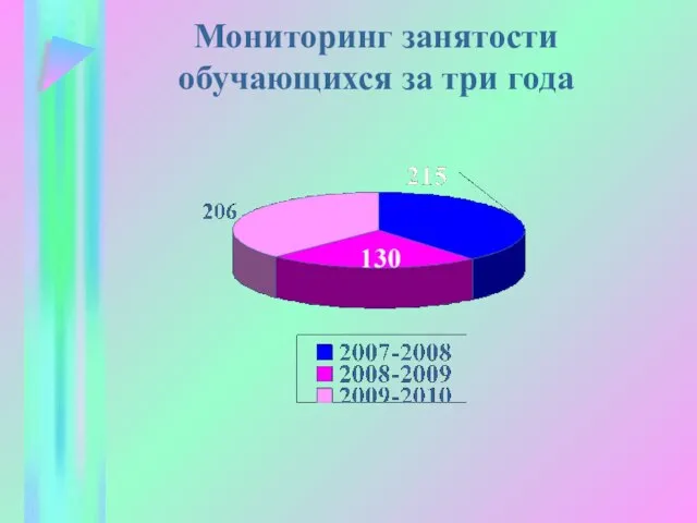 Мониторинг занятости обучающихся за три года