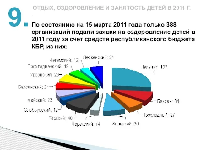 9. По состоянию на 15 марта 2011 года только 388 организаций подали