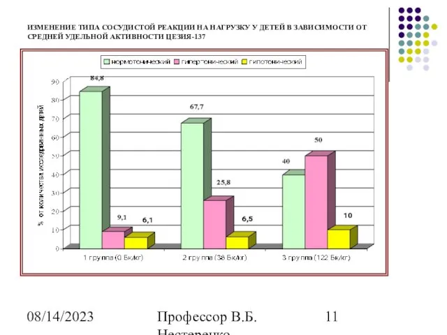 08/14/2023 Профессор В.Б. Нестеренко Институт радиационной безопасности "БЕЛРАД" - belrad@nsys.by, http://www.belrad.nsys.by ИЗМЕНЕНИЕ