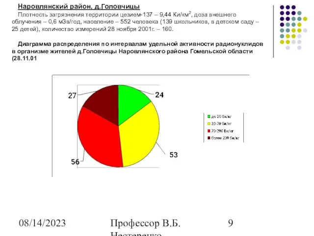 08/14/2023 Профессор В.Б. Нестеренко Институт радиационной безопасности "БЕЛРАД" - belrad@nsys.by, http://www.belrad.nsys.by Наровлянский