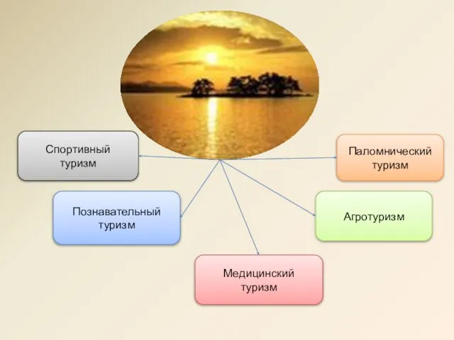 Спортивный туризм Познавательный туризм Медицинский туризм Агротуризм Паломнический туризм