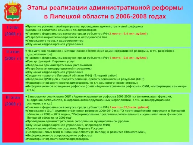 Завершение реализации ОЦП «Административная реформа 2006-2008 гг.» (оптимизация функций, внедрение регламентов, внедрение